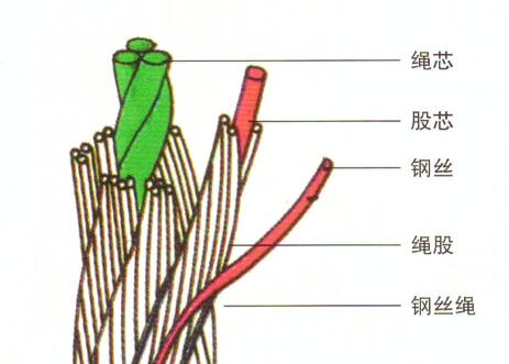 钢丝绳索具类型及使用说明